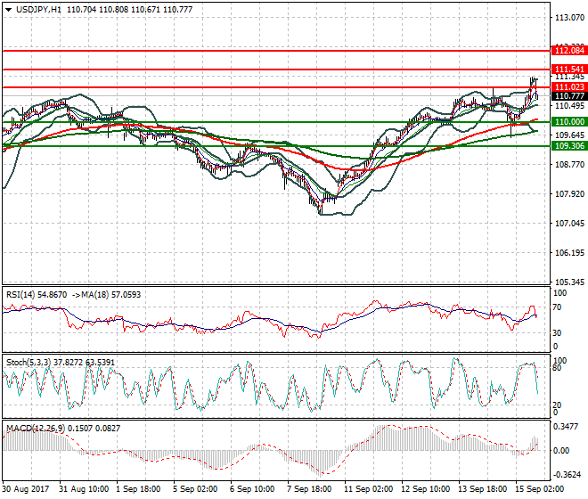 USDJPY Evening Analysis 15 Sep 2017