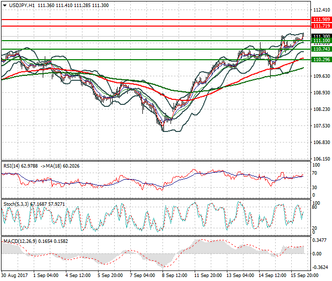 USDJPY Mid-day Analysis 18 Sep 2017