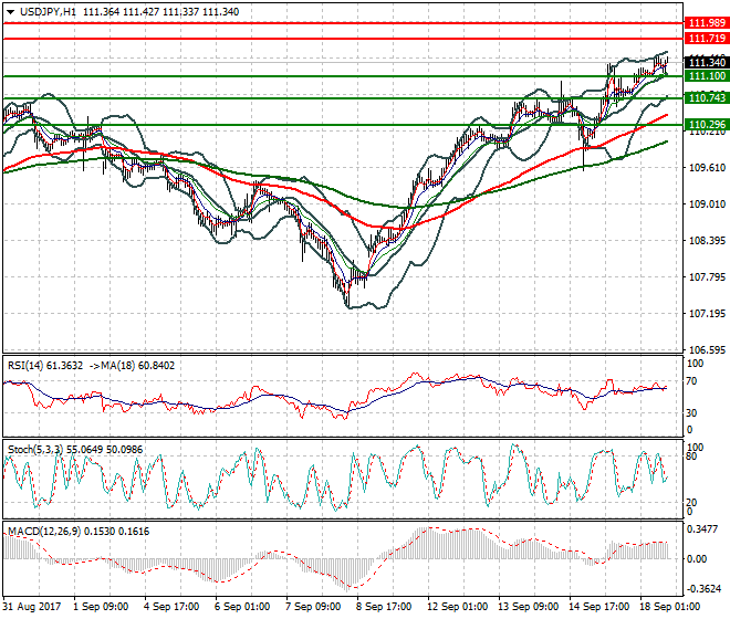 USDJPY Evening Analysis 18 Sep 2017