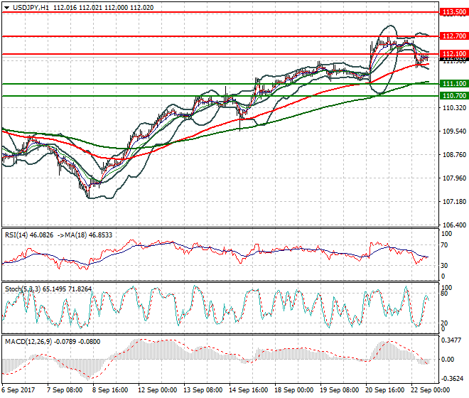 USDJPY Mid-day Analysis 22 Sep 2017