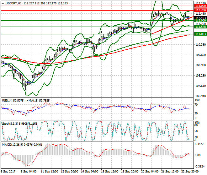USDJPY Intra-day Analysis 25 Sep 2017
