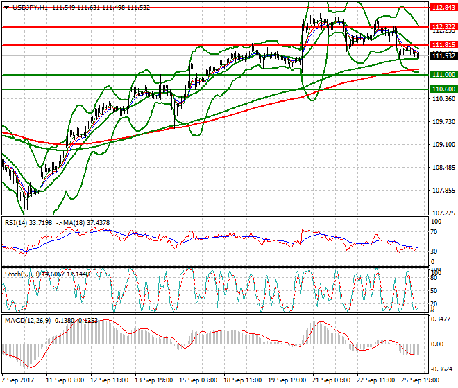 USDJPY Intra-day Analysis 26 Sep 2017