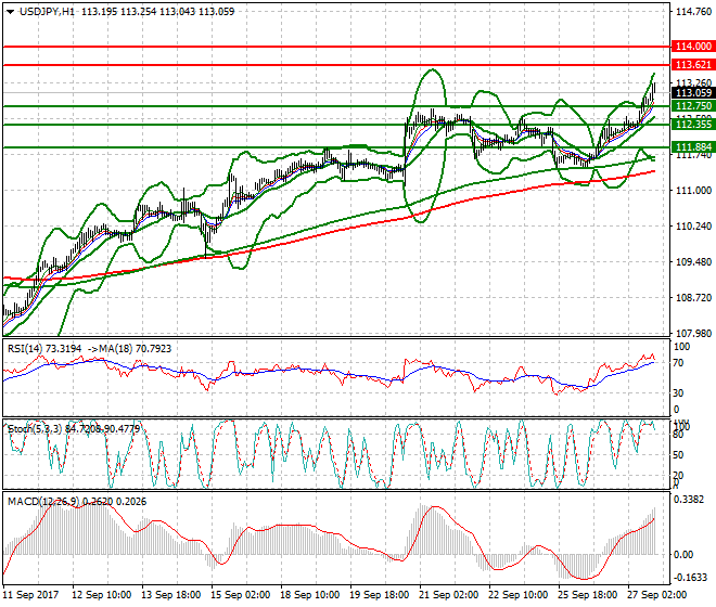 USDJPY Evening Analysis 27 Sep 2017