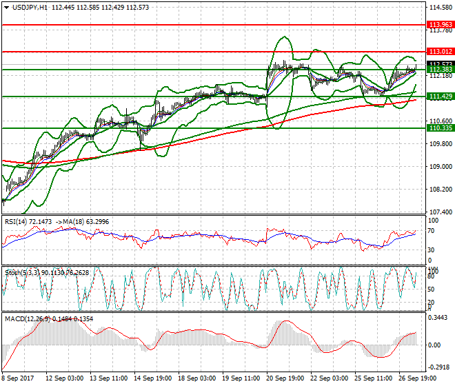 USDJPY Intra-day Analysis 27 Sep 2017