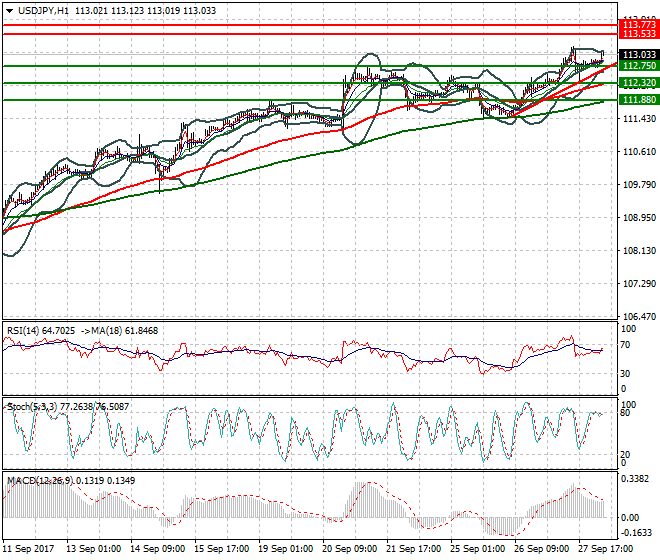 USDJPY Intra-day Analysis 28 Sep 2017