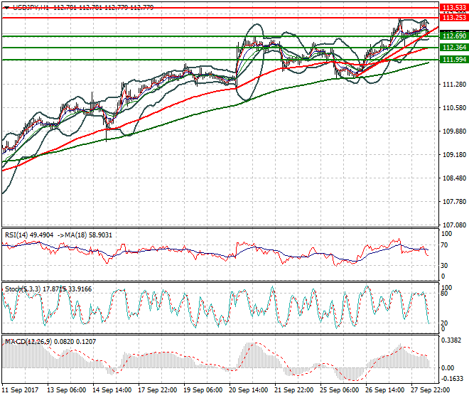 USDJPY Mid-day Analysis 28 Sep 2017