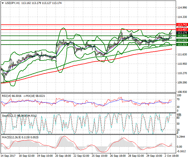 USDJPY Mid-day Analysis 03 Oct 2017