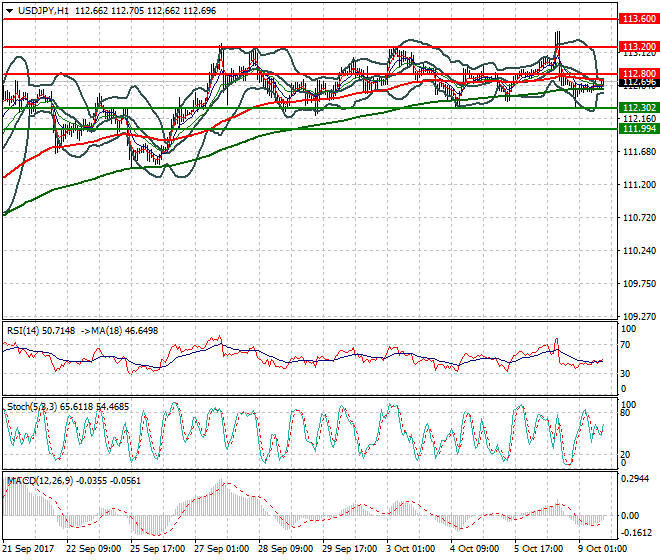 USDJPY Evening Analysis 09 Oct 2017