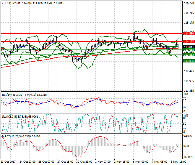 USDJPY Intra-day Analysis 09 Nov 2017