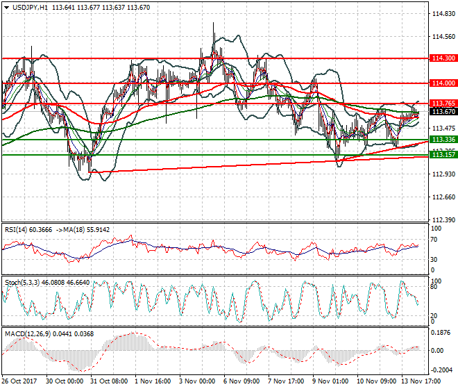 USDJPY Intra-day Analysis 14 Nov 2017