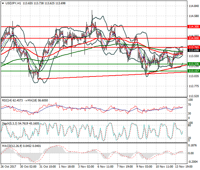 USDJPY Mid-day Analysis 14 Nov 2017