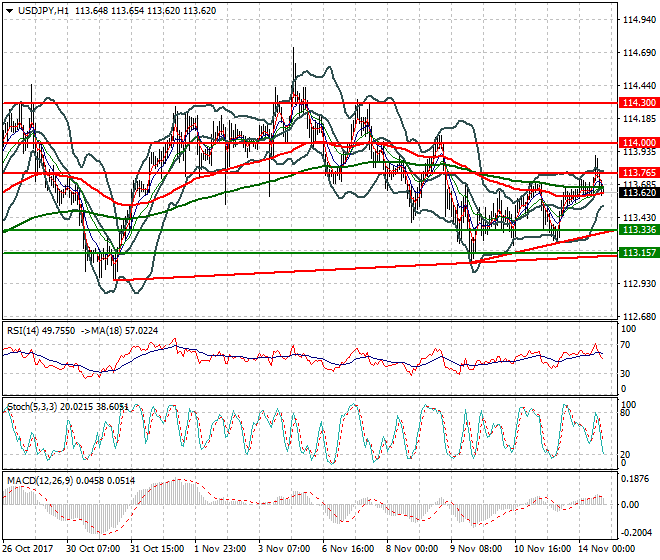 USDJPY Evening Analysis 14 Nov 2017