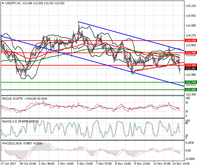 USDJPY Intra-day Analysis 15 Nov 2017