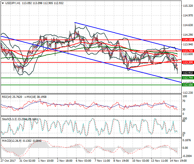 USDJPY Mid-day Analysis 15 Nov 2017