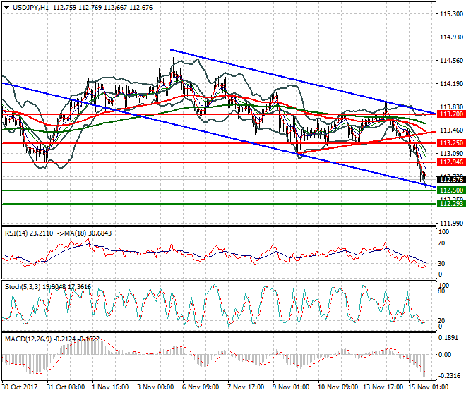 USDJPY Evening Analysis 15 Nov 2017