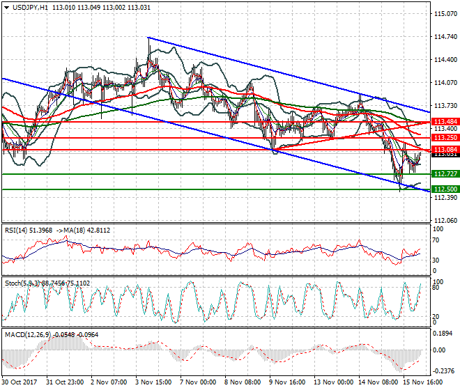 USDJPY Intra-day Analysis 16 Nov 2017