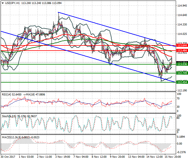 USDJPY Mid-day Analysis 16 Nov 2017
