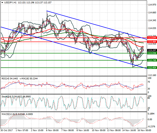 USDJPY Evening Analysis 16 Nov 2017