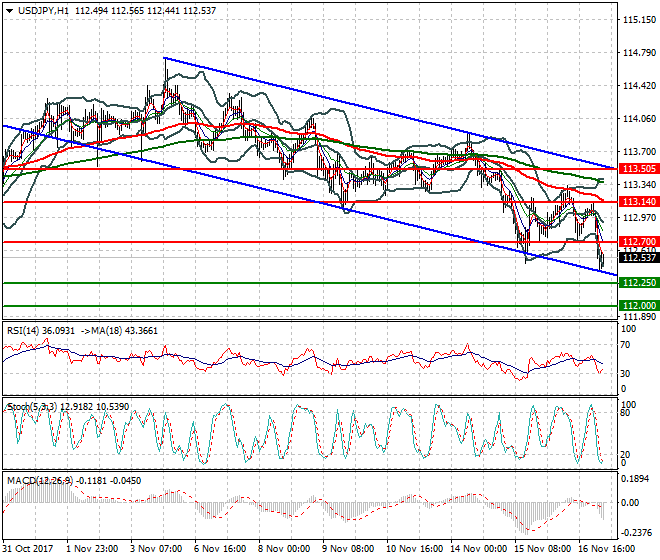 USDJPY Intra-day Analysis 17 Nov 2017