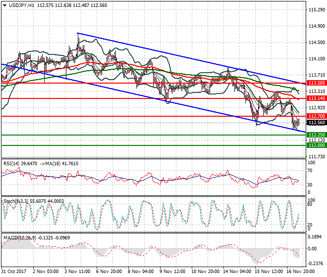 USDJPY Mid-day Analysis 17 Nov 2017