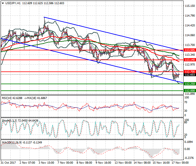 USDJPY Evening Analysis 17 Nov 2017