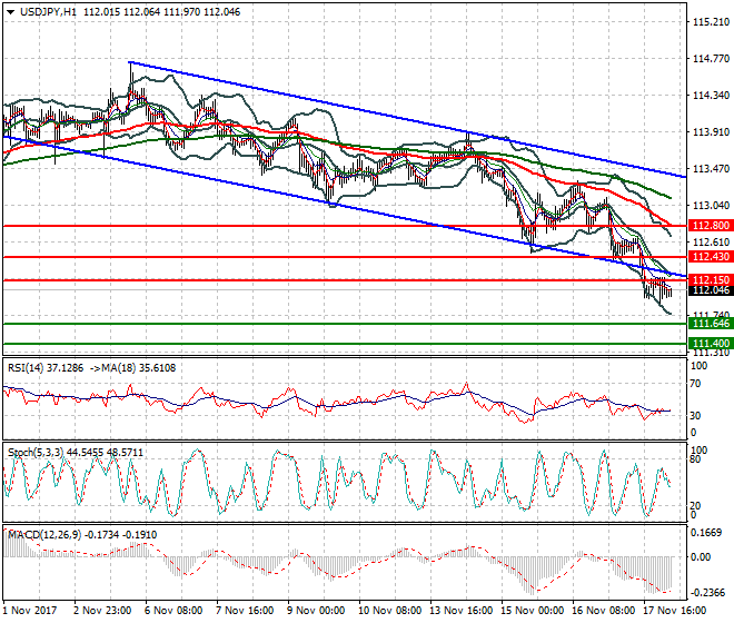 USDJPY Intra-day Analysis 20 Nov 2017