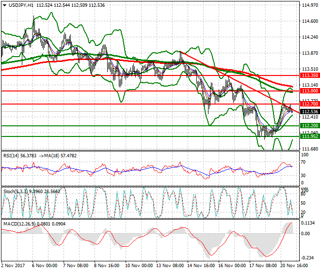 USDJPY Intra-day Analysis 21 Nov 2017