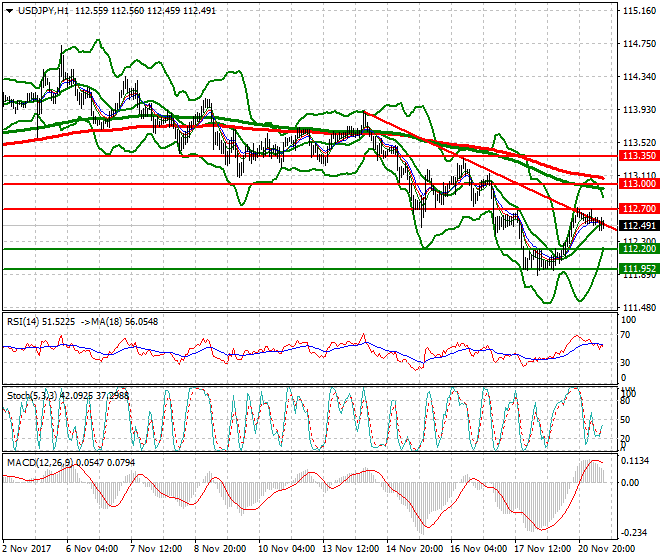 USDJPY Mid-day Analysis 21 Nov 2017