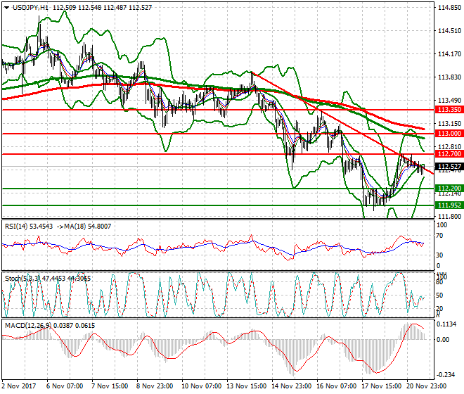 USDJPY Evening Analysis 21 Nov 2017