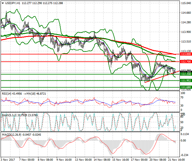 USDJPY Intra-day Analysis 22 Nov 2017