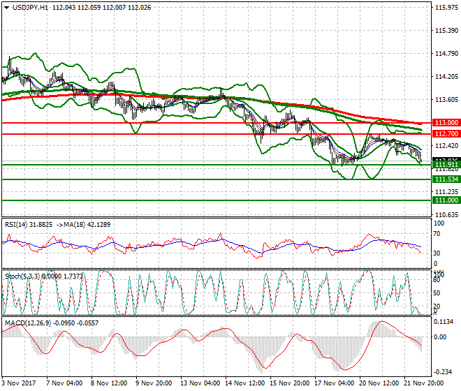 USDJPY Mid-day Analysis 22 Nov 2017