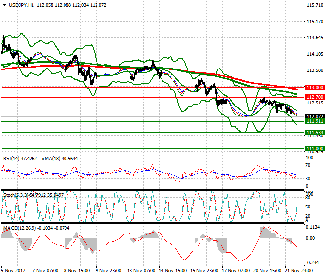 USDJPY Evening Analysis 22 Nov 2017