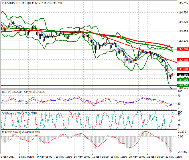 USDJPY Intra-day Analysis 23 Nov 2017