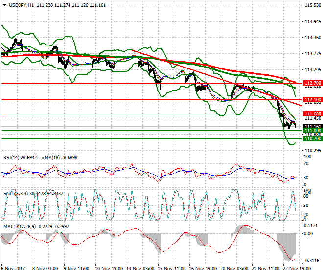 USDJPY Mid-day Analysis 23 Nov 2017