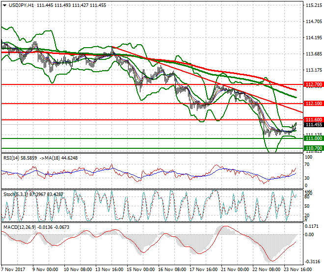 USDJPY Intra-day Analysis 24 Nov 2017