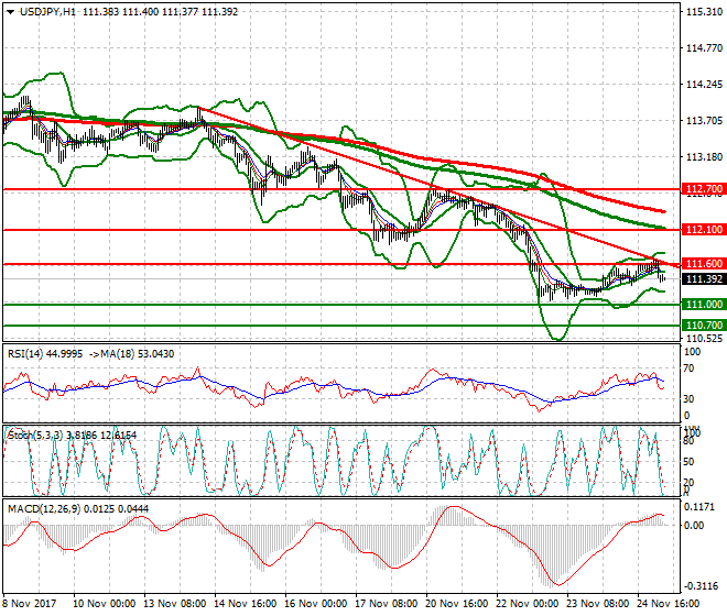 USDJPY Intra-day Analysis 27 Nov 2017