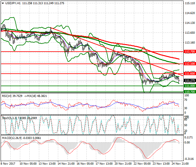 USDJPY Mid-day Analysis 27 Nov 2017