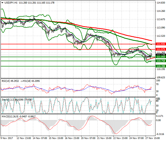 USDJPY Intra-day Analysis 28 Nov 2017