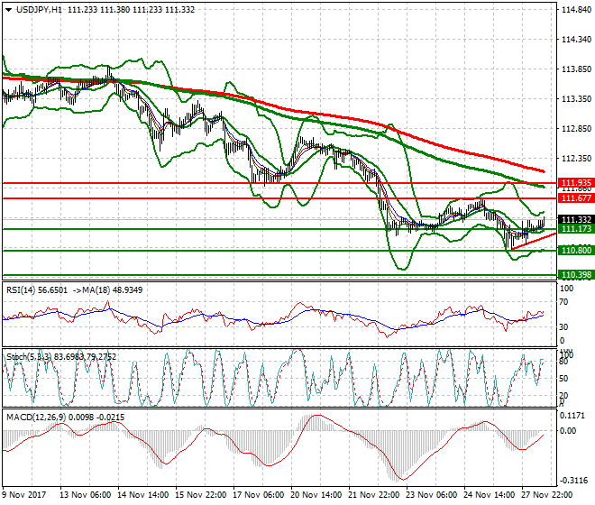 USDJPY Mid-day Analysis 28 Nov 2017