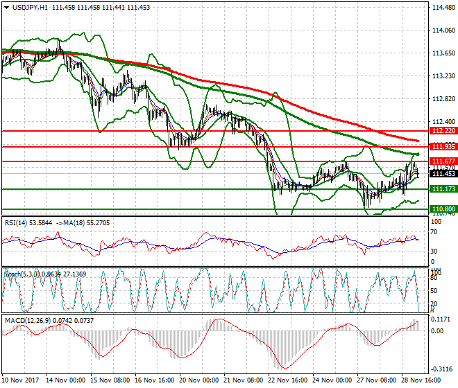 USDJPY Intra-day Analysis 29 Nov 2017