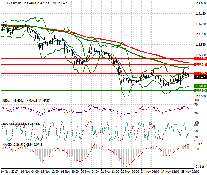 USDJPY Mid-day Analysis 29 Nov 2017