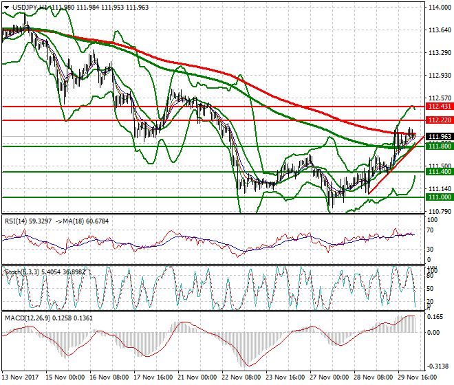 USDJPY Intra-day Analysis 30 Nov 2017