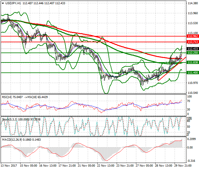 USDJPY Mid-day Analysis 30 Nov 2017