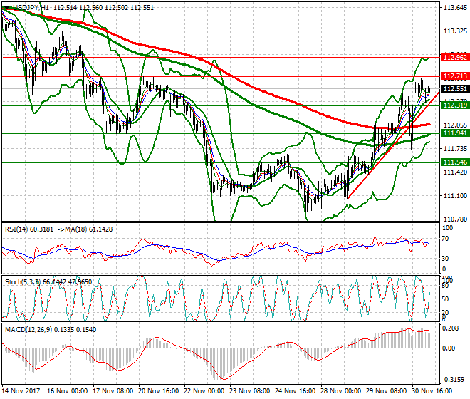 USDJPY Intra-day Analysis 01 Dec 2017