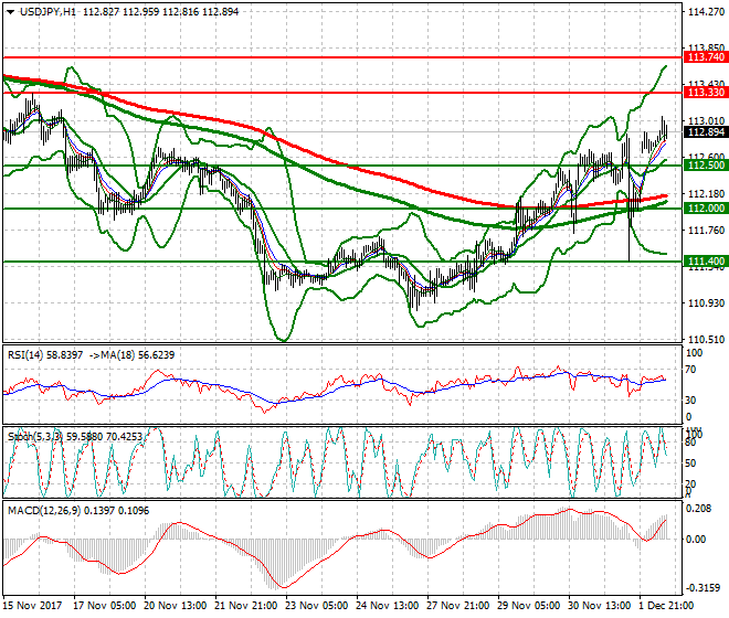 USDJPY Mid-day Analysis 04 Dec 2017