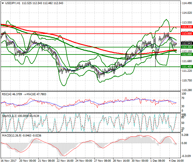 USDJPY Intra-day Analysis 05 Dec 2017