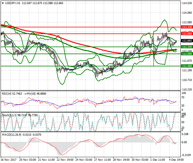 USDJPY Mid-day Analysis 05 Dec 2017