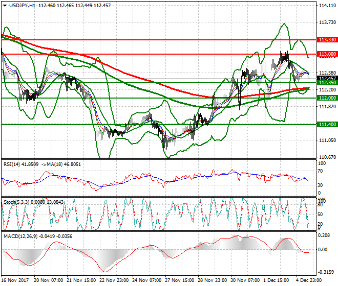 USDJPY Evening Analysis 05 Dec 2017