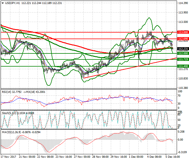 USDJPY Intra-day Analysis 06 Dec 2017