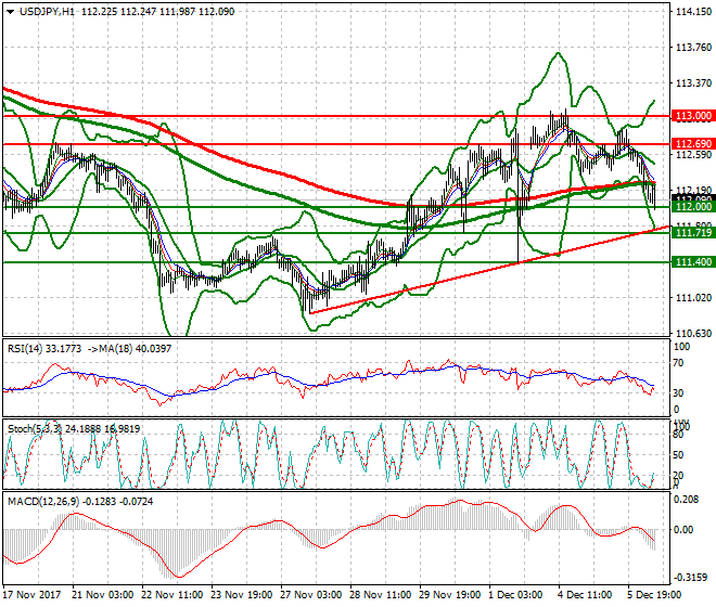 USDJPY Mid-day Analysis 06 Dec 2017